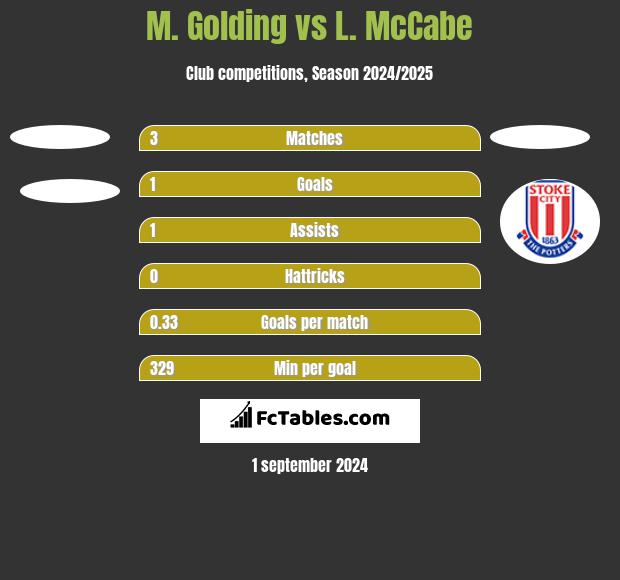 M. Golding vs L. McCabe h2h player stats