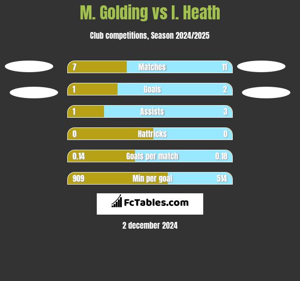 M. Golding vs I. Heath h2h player stats