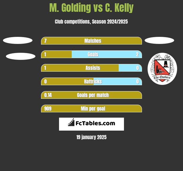 M. Golding vs C. Kelly h2h player stats