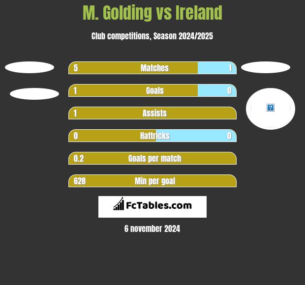 M. Golding vs Ireland h2h player stats