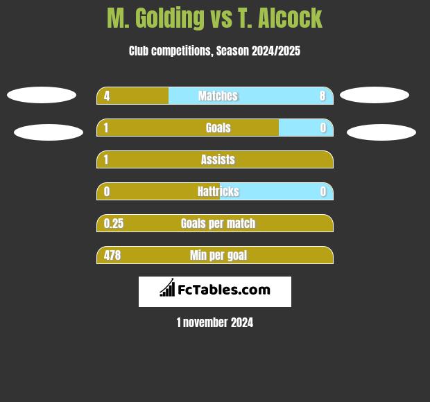 M. Golding vs T. Alcock h2h player stats