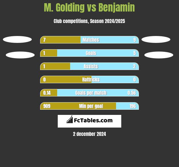 M. Golding vs Benjamin h2h player stats