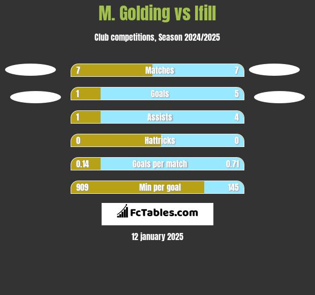 M. Golding vs Ifill h2h player stats