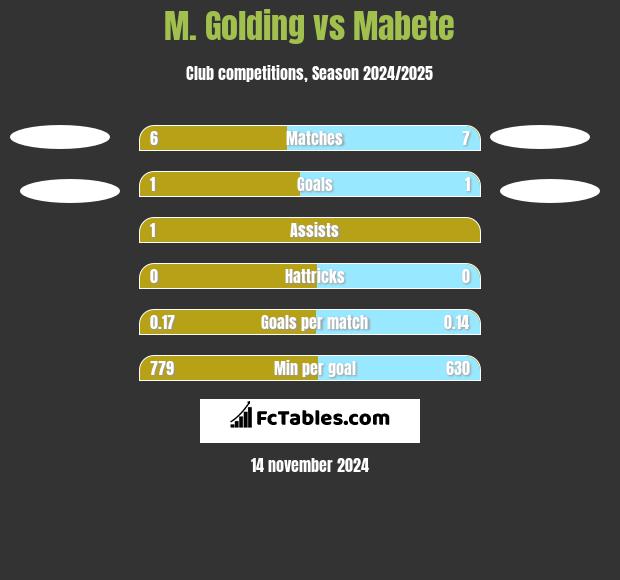 M. Golding vs Mabete h2h player stats