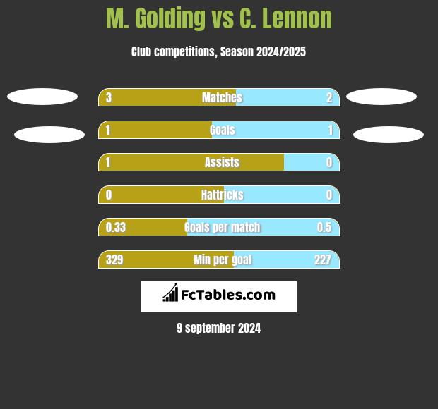 M. Golding vs C. Lennon h2h player stats