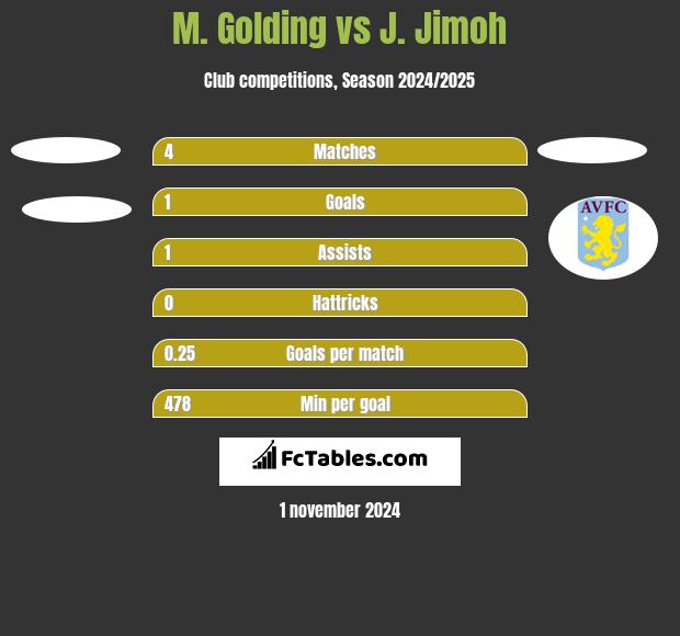 M. Golding vs J. Jimoh h2h player stats