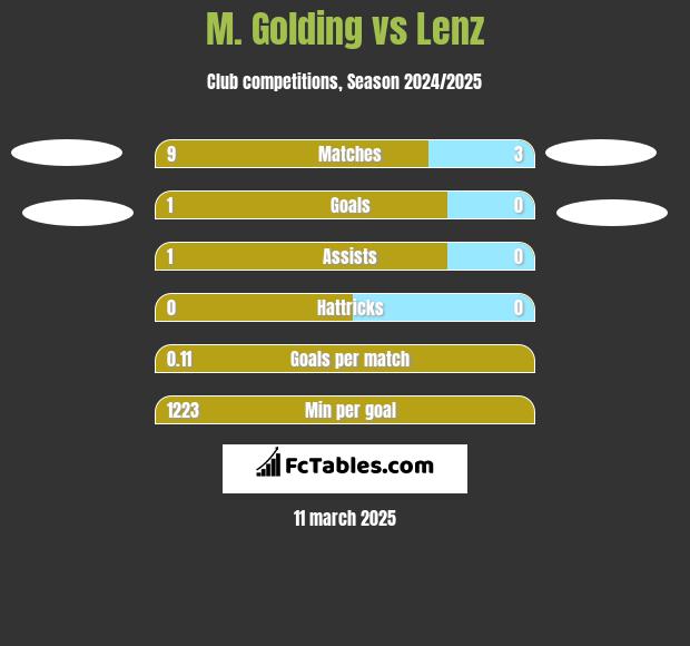 M. Golding vs Lenz h2h player stats