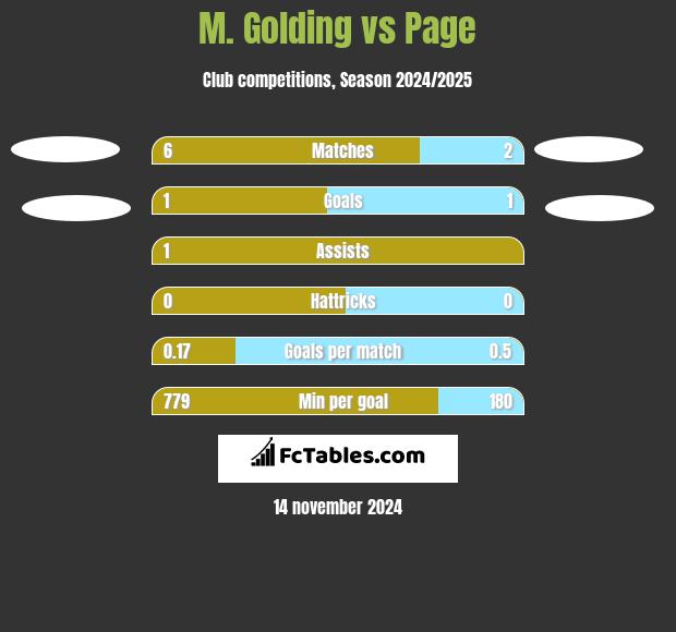 M. Golding vs Page h2h player stats