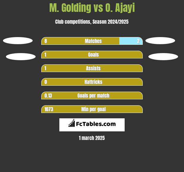 M. Golding vs O.  Ajayi h2h player stats