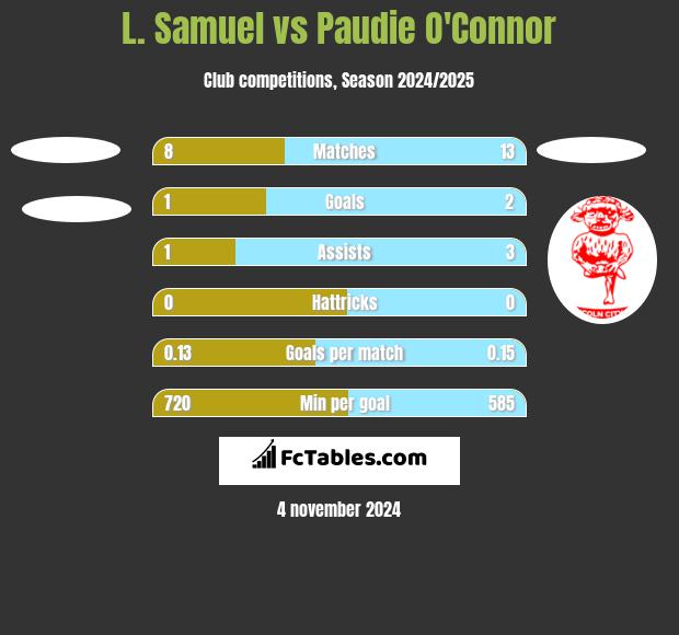 L. Samuel vs Paudie O'Connor h2h player stats