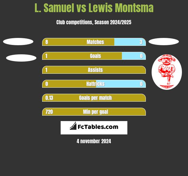 L. Samuel vs Lewis Montsma h2h player stats