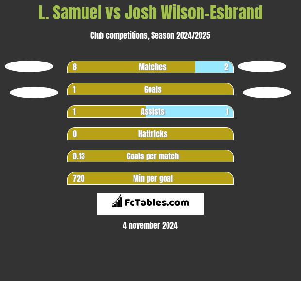 L. Samuel vs Josh Wilson-Esbrand h2h player stats