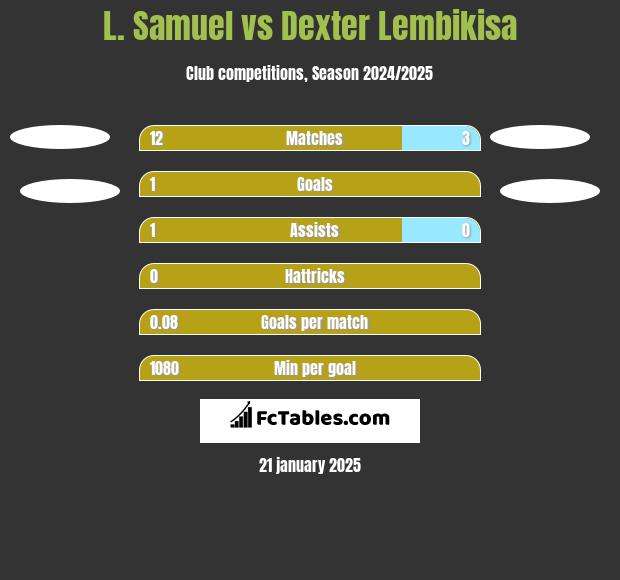 L. Samuel vs Dexter Lembikisa h2h player stats