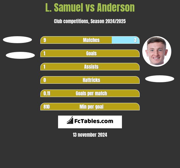 L. Samuel vs Anderson h2h player stats