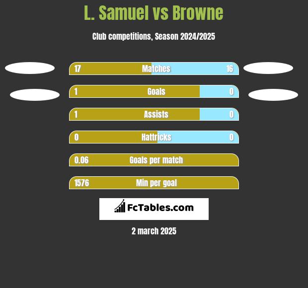 L. Samuel vs Browne h2h player stats