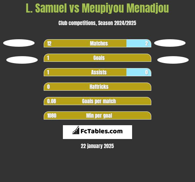 L. Samuel vs Meupiyou Menadjou h2h player stats