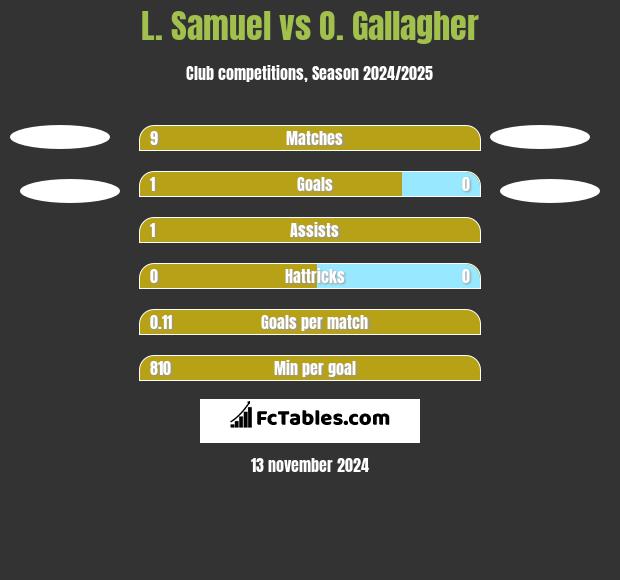 L. Samuel vs O. Gallagher h2h player stats