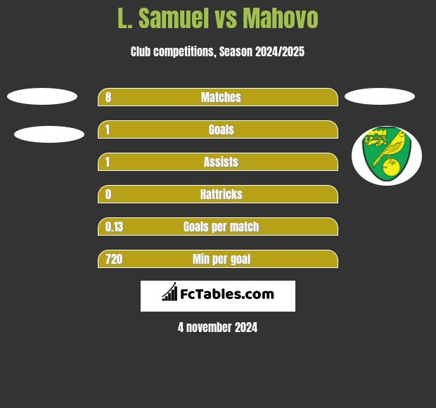 L. Samuel vs Mahovo h2h player stats