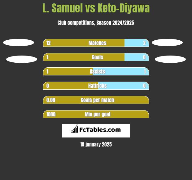 L. Samuel vs Keto-Diyawa h2h player stats