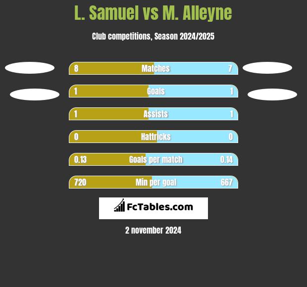 L. Samuel vs M. Alleyne h2h player stats