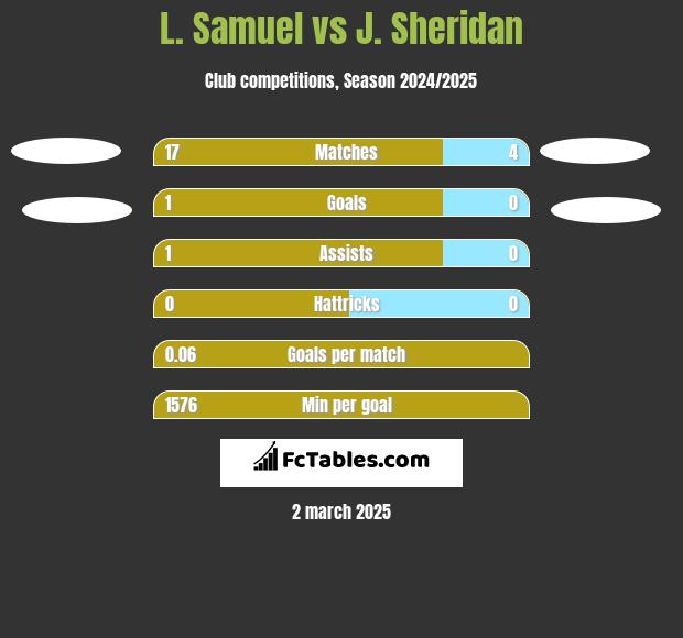 L. Samuel vs J. Sheridan h2h player stats