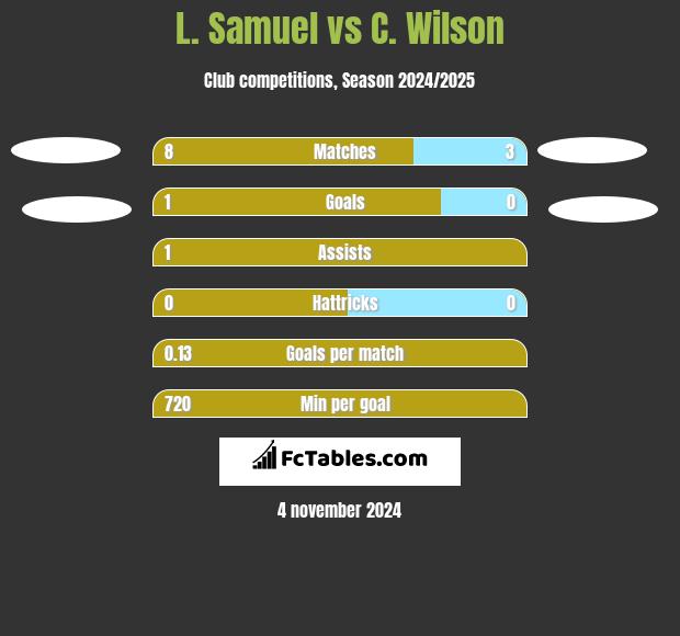 L. Samuel vs C. Wilson h2h player stats