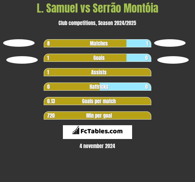 L. Samuel vs Serrão Montóia h2h player stats