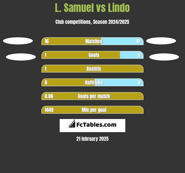 L. Samuel vs Lindo h2h player stats