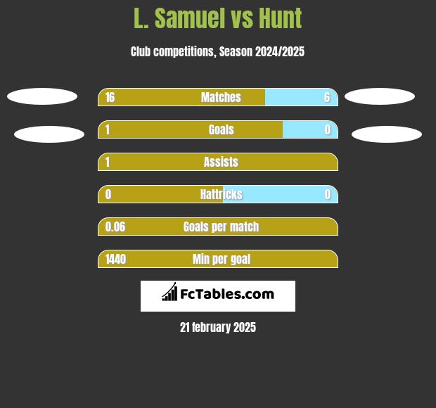 L. Samuel vs Hunt h2h player stats