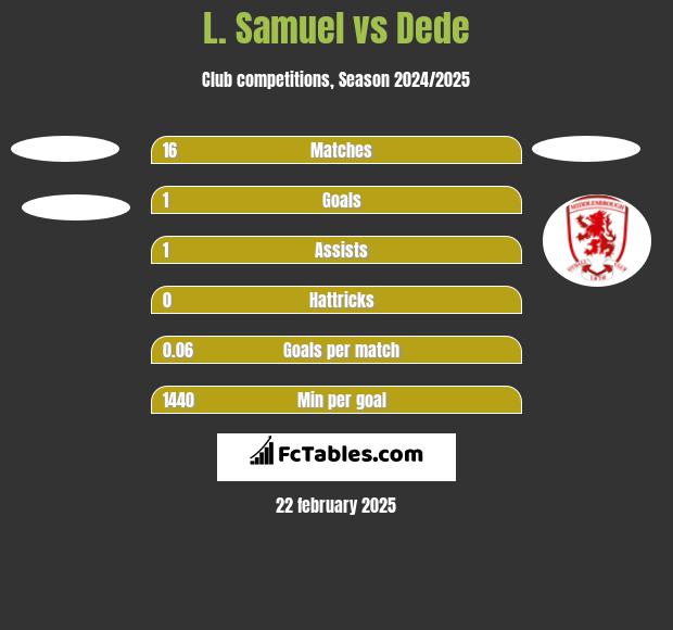 L. Samuel vs Dede h2h player stats