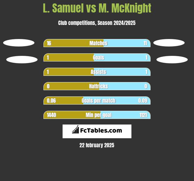 L. Samuel vs M. McKnight h2h player stats