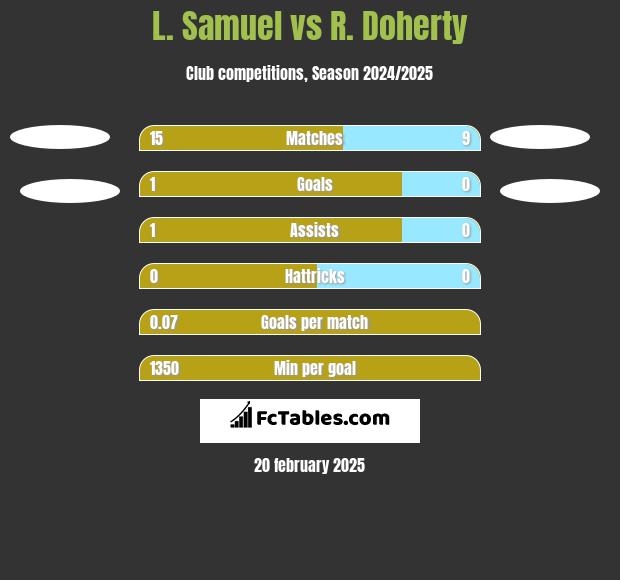 L. Samuel vs R. Doherty h2h player stats