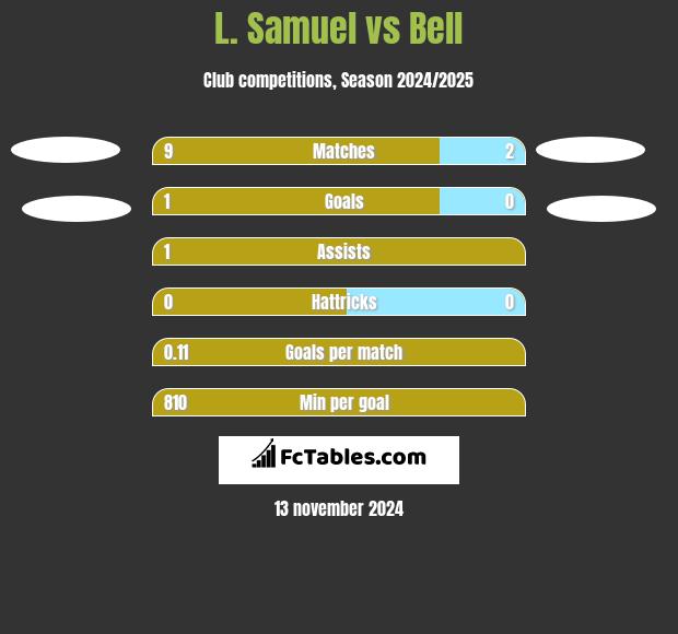 L. Samuel vs Bell h2h player stats