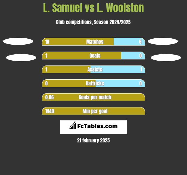 L. Samuel vs L. Woolston h2h player stats