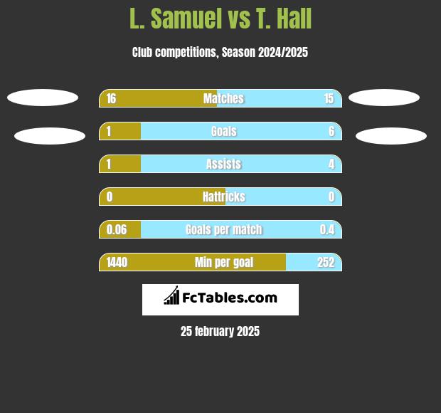 L. Samuel vs T. Hall h2h player stats