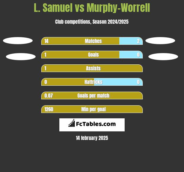 L. Samuel vs Murphy-Worrell h2h player stats