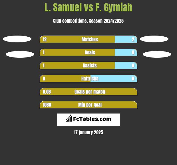 L. Samuel vs F. Gymiah h2h player stats