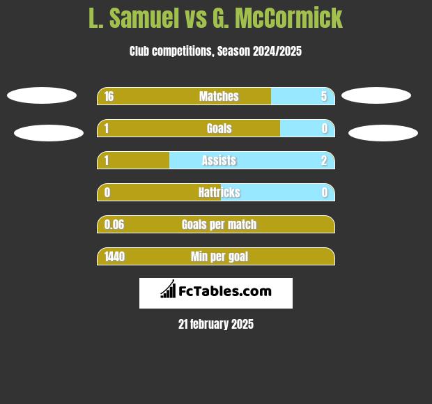 L. Samuel vs G. McCormick h2h player stats