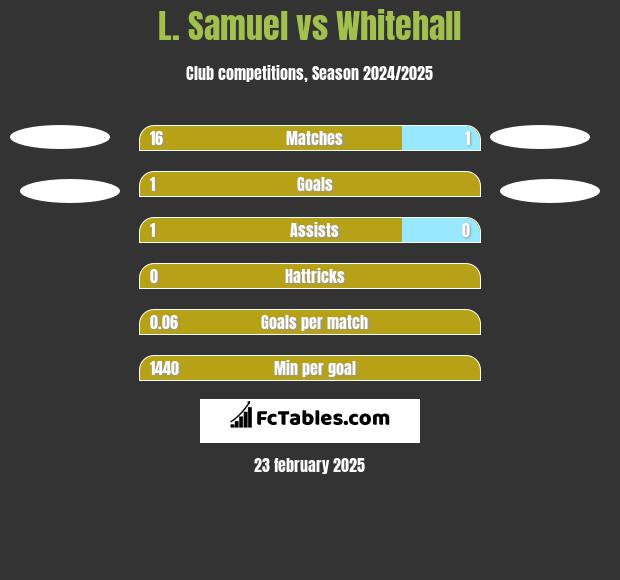 L. Samuel vs Whitehall h2h player stats