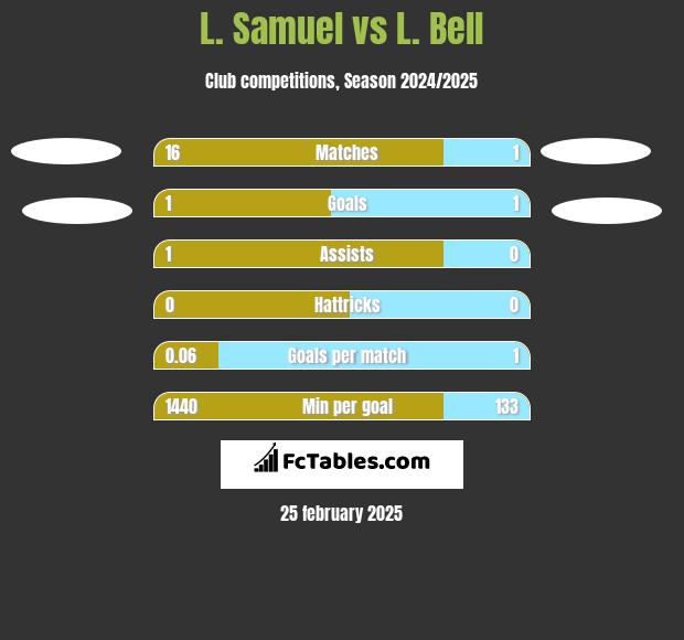 L. Samuel vs L. Bell h2h player stats