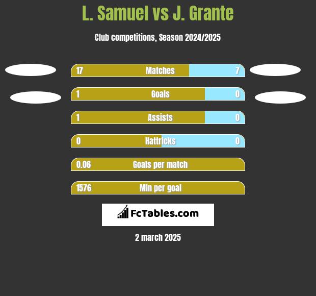 L. Samuel vs J. Grante h2h player stats