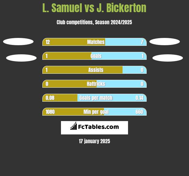 L. Samuel vs J. Bickerton h2h player stats