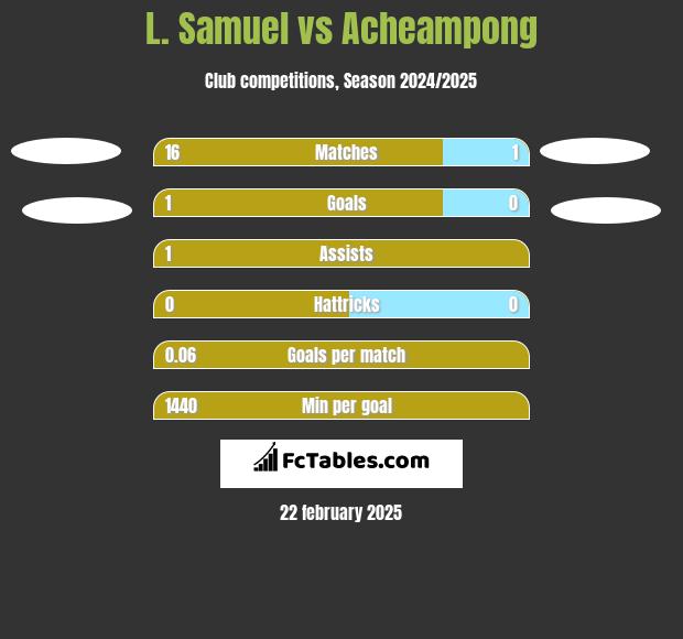 L. Samuel vs Acheampong h2h player stats