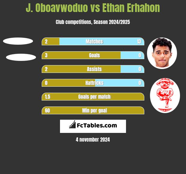 J. Oboavwoduo vs Ethan Erhahon h2h player stats