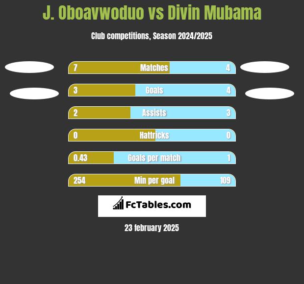 J. Oboavwoduo vs Divin Mubama h2h player stats