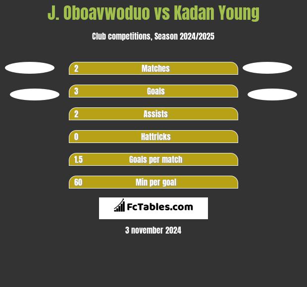 J. Oboavwoduo vs Kadan Young h2h player stats