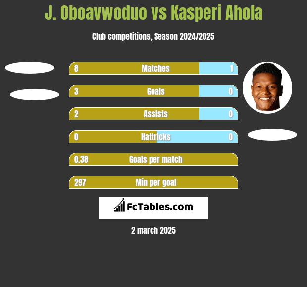 J. Oboavwoduo vs Kasperi Ahola h2h player stats