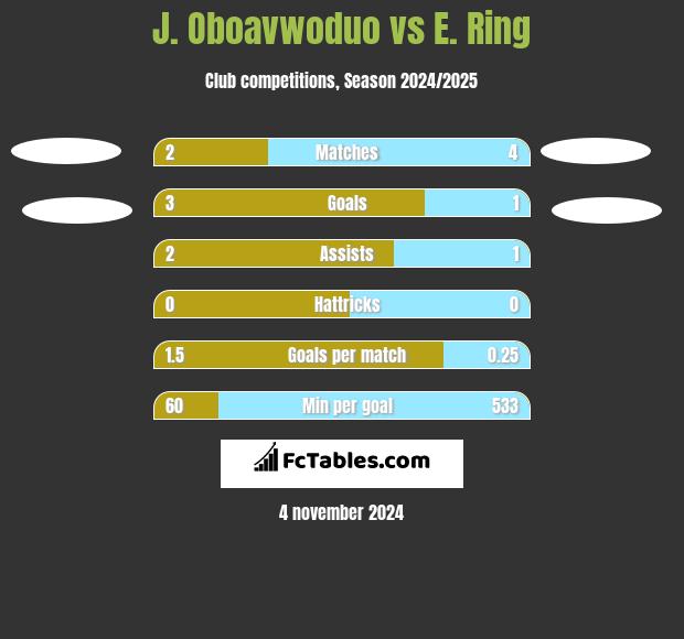 J. Oboavwoduo vs E. Ring h2h player stats