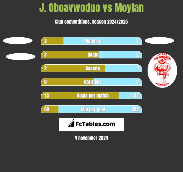 J. Oboavwoduo vs Moylan h2h player stats