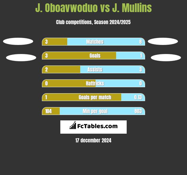 J. Oboavwoduo vs J. Mullins h2h player stats